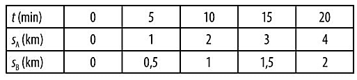 Bảng dưới đây ghi lại số liệu quãng đường đi được theo thời gian của học sinh A và B
