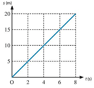 Hình dưới đây biểu diễn đồ thị quãng đường – thời gian của một vật chuyển động 