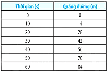 Bảng dưới đây ghi lại quãng đường đi được theo thời gian của một người đi bộ