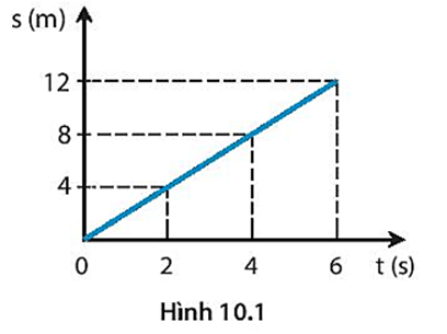 Hình 10.1 là đồ thị quãng đường – thời gian của một vật chuyển động. Dựa vào hình vẽ, hãy kiểm tra các thông tin sau đây là đúng hay sai