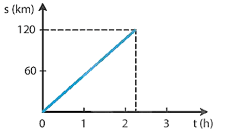 Lúc 1 h sáng, một đoàn tàu hỏa chạy từ ga A đến ga B với tốc độ 60 km/h, đến ga B lúc 2 h và dừng ở ga B 15 min 