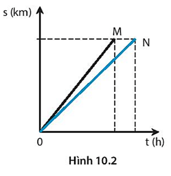 Minh và Nam đi xe đạp trên một đoạn đường thẳng. Trên Hình 10.2, đoạn thẳng OM là đồ thị quãng đường – thời gian