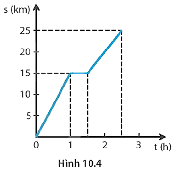 Hình 10.4 là đồ thị quãng đường – thời gian của một chuyển động. Hãy dựa vào đồ thị, viết một đề bài tập có 3 câu hỏi rồi giải