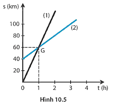 Hình 10.5 là đồ thị quãng đường – thời gian của một người đi xe đạp và một người đi mô tô. Biết mô tô chuyển động nhanh hơn xe đạp 7