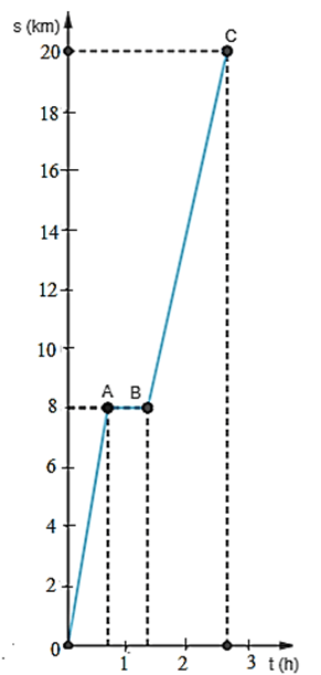Một người đi xe đạp, sau khi đi được 8 km với tốc độ 12 km/h thì dừng lại để sửa xe trong 40 min, sau đó đi tiếp 12 km với tốc độ 9 km/h