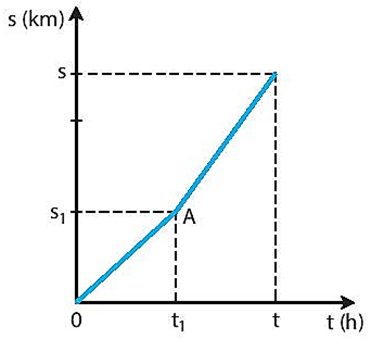 Một mô tô chuyển động trên quãng đường s km. Trong nửa thời gian đầu t1, mô tô chuyển động