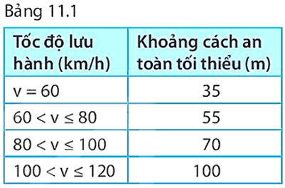 Khoảng cách nào sau đây là khoảng cách an toàn theo Bảng 11.1 đối với xe ô tô chạy với tốc độ 25 m/s