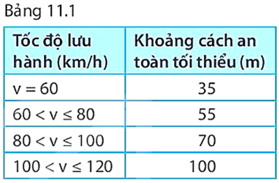 Hãy dùng quy tắc “ 3 giây” để xác định khoảng cách an toàn của xe ô tô chạy với tốc độ 70 km/h