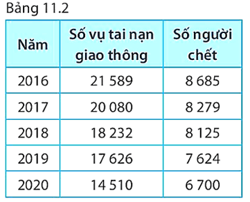 Dựa vào Bảng 11.2, hãy vẽ đồ thị biểu diễn sự thay đổi về số vụ tai nạn giao thông hằng năm trong bảng thống kê