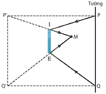 Một người đặt mắt tại điểm M trước một gương phẳng để quan sát ảnh của bức tường phía sau lưng (Hình 17.2)