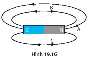 Hãy vẽ các đường sức từ đi qua các điểm A, B, C (Hình 19.2)