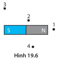 Lực từ tác dụng lên kim nam châm đặt tại vị trí nào trên Hình 19.6 là mạnh nhất?