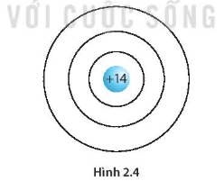 Trong hạt nhân của nguyên tố silicon có 14 proton, vỏ nguyên tử silicon có 3 lớp electron