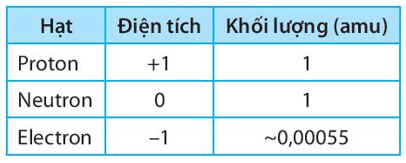 Hãy viết tên, điện tích và khối lượng của các hạt cấu tạo nên nguyên tử vào chỗ trống