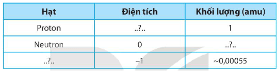 Hãy viết tên, điện tích và khối lượng của các hạt cấu tạo nên nguyên tử vào chỗ trống