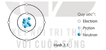 Từ Hình 2.1 mô phỏng nguyên tử carbon, hãy cho biết, trong một nguyên tử carbon có bao nhiêu hạt electron