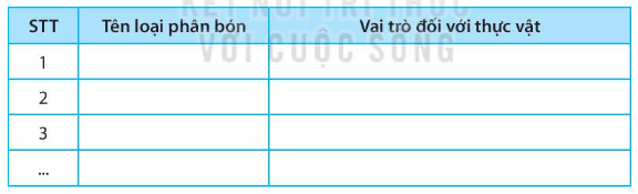 Kể tên một số loại phân bón mà em biết và nêu vai trò của chúng đối với thực vật