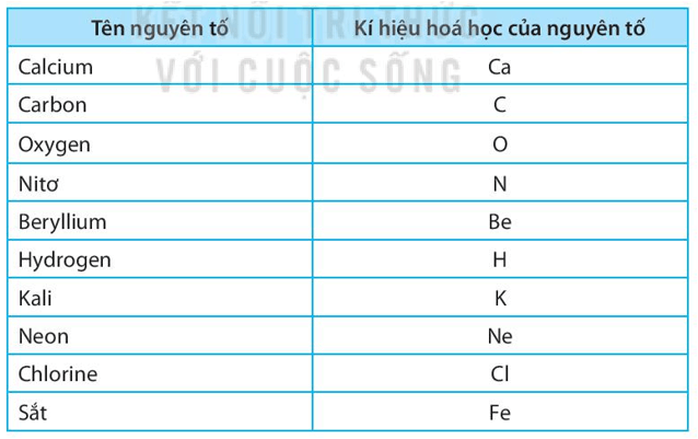 Hãy điền các kí hiệu hóa học phù hợp vào ô tương ứng với tên gọi của nguyên tố