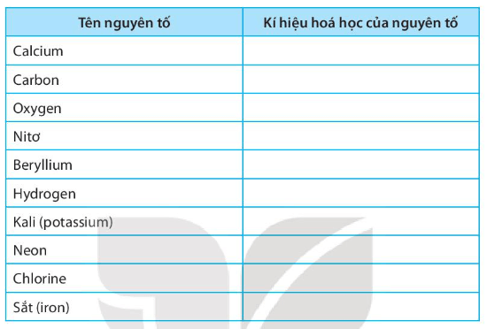 Hãy điền các kí hiệu hóa học phù hợp vào ô tương ứng với tên gọi của nguyên tố