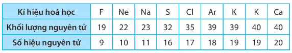 Hạt nhân nguyên tử Na có bao nhiêu hạt proton?