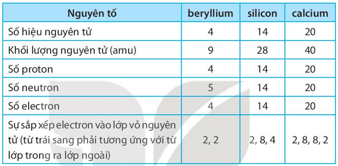 Điền những thông tin còn thiếu để hoàn thiện bảng sau đây theo mẫu