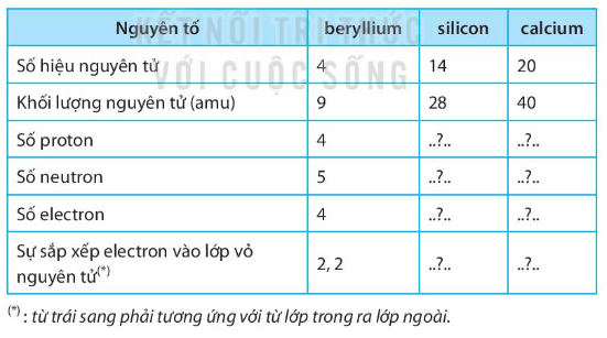 Điền những thông tin còn thiếu để hoàn thiện bảng sau đây theo mẫu