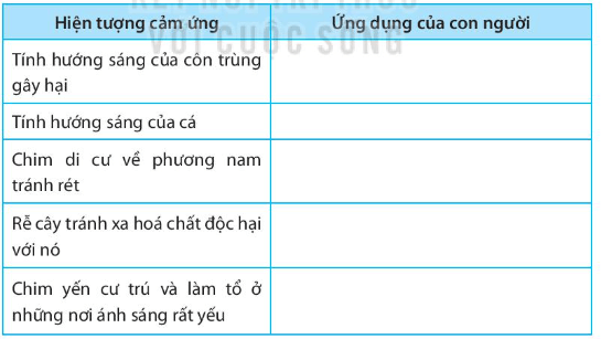 Con người đã vận dụng những hiểu biết về hiện tượng cảm ứng ở sinh vật