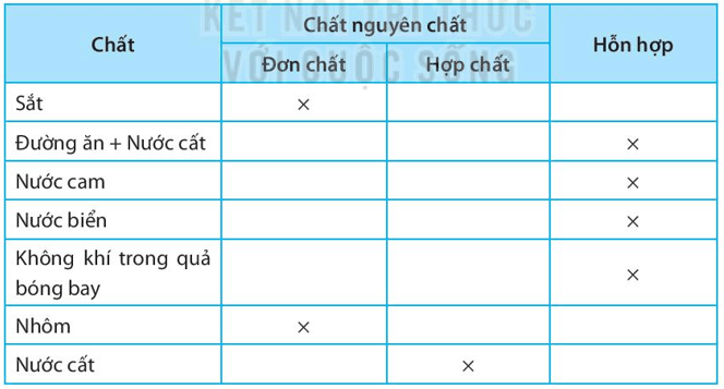 Đánh dấu (x) vào ô thích hợp để hoàn thiện bảng sau về sự phân loại một số chất