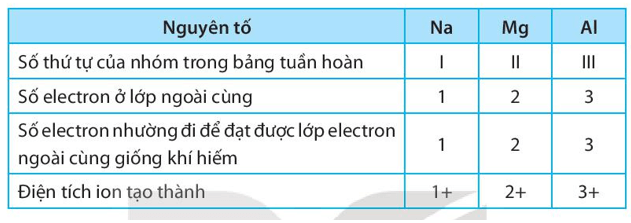 Điền các thông tin còn thiếu để hoàn thành bảng sau về các kim loại