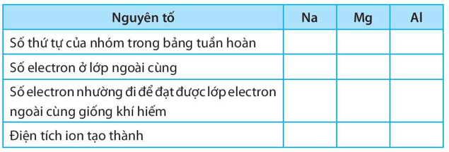 Điền các thông tin còn thiếu để hoàn thành bảng sau về các kim loại