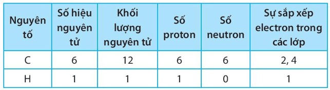 Điền các số thích hợp vào các ô còn trống để hoàn thành bảng sau