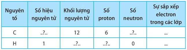 Điền các số thích hợp vào các ô còn trống để hoàn thành bảng sau