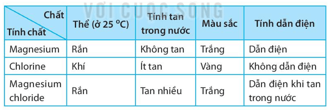 Đơn chất magnesium và đơn chất chlorine phản ứng với nhau tạo thành hợp chất magnesium chloride