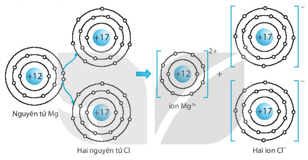 Đơn chất magnesium và đơn chất chlorine phản ứng với nhau tạo thành hợp chất magnesium chloride