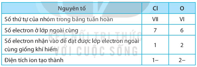 Điền các thông tin còn thiếu để hoàn thành bảng sau về các phi kim