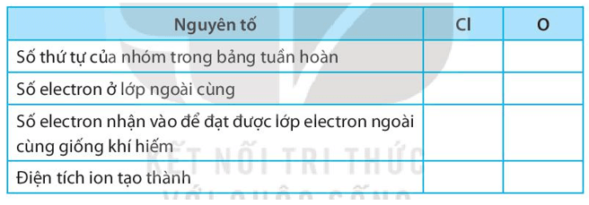 Điền các thông tin còn thiếu để hoàn thành bảng sau về các phi kim