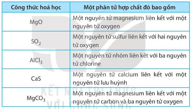 Điền công thức hóa học và mô tả số lượng các nguyên tử của các nguyên tố vào chỗ trống