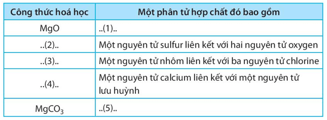 Điền công thức hóa học và mô tả số lượng các nguyên tử của các nguyên tố vào chỗ trống