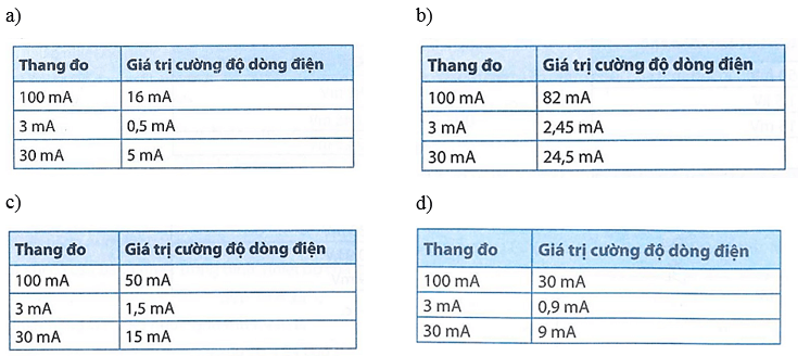 Hình 25.6 (1, 2, 3, 4) là vị trí các kim trên ampe kế