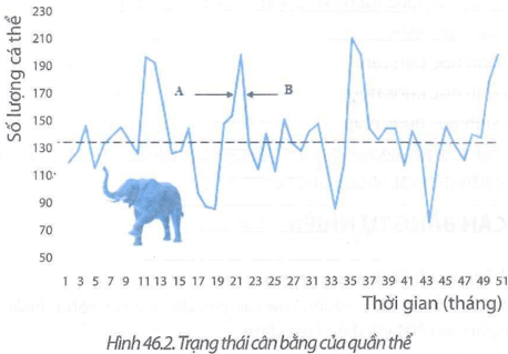 Quan sát Hình 46.1 cho biết những yếu tố nào có thể làm tăng và giảm kích thước quần thể?