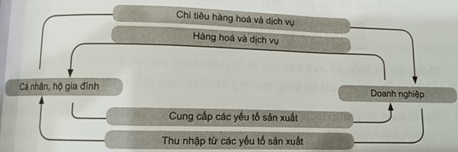 Quan sát sơ đồ: Mô tả sơ đồ trên để làm rõ vai trò của tiêu dùng đối với sự phát triển kinh tế