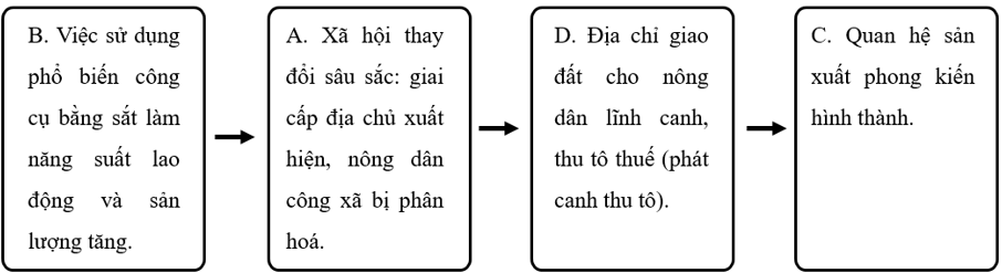 Hãy sắp xếp theo thứ tự các ý sau để trình bày sự hình thành của xã hội phong kiến