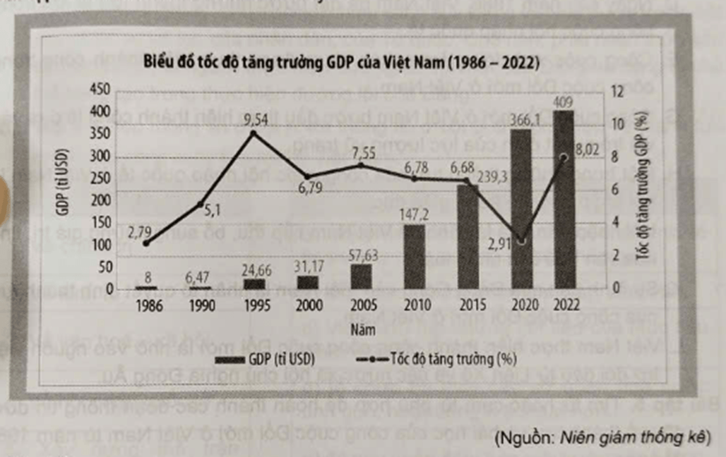 Cho biết GDP của Việt Nam năm 2022 tăng gấp bao nhiêu lần so với năm 1986