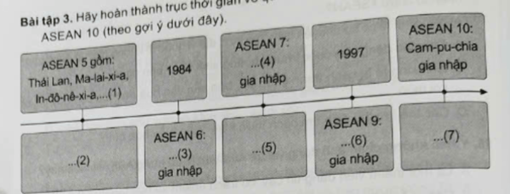 Hãy hoàn thành trục thời gian về quá trình phát triển từ ASEAN 5 đến ASEAN 10