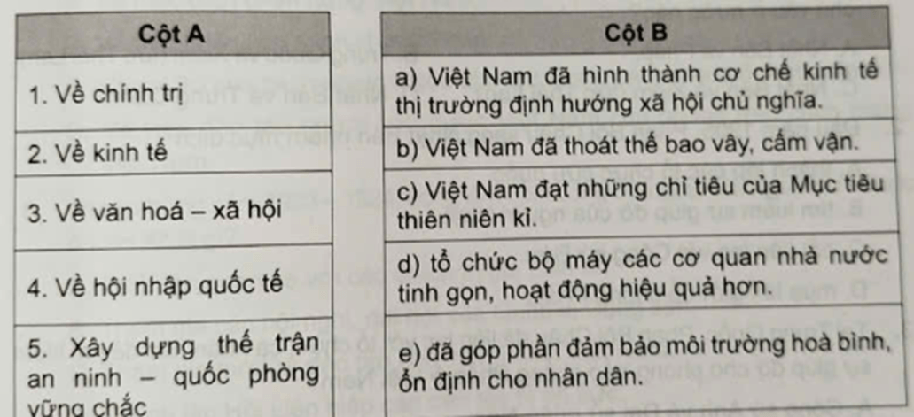 Ghép thông tin ở cột A với thông tin ở cột B cho phù hợp về thành tựu chính