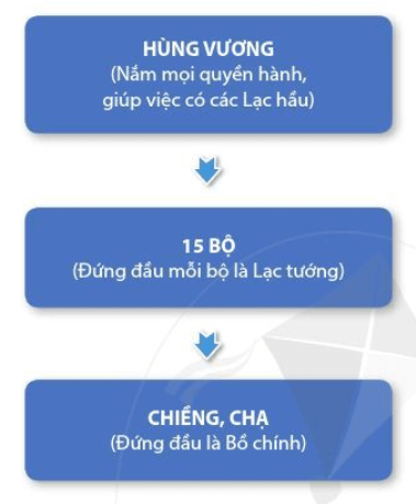 Bài 12: Nước Văn Lang