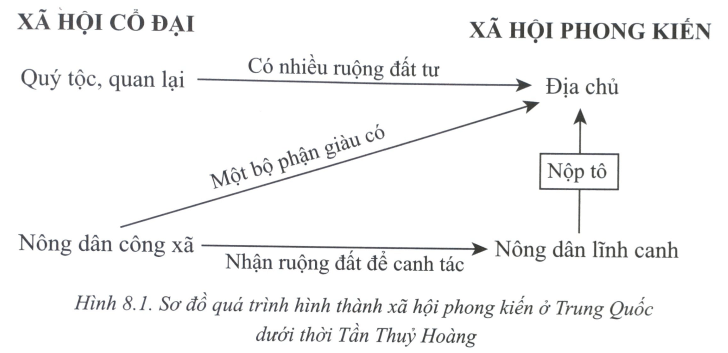 Bài 8: Trung Quốc từ thời cổ đại đến thế kỉ VII