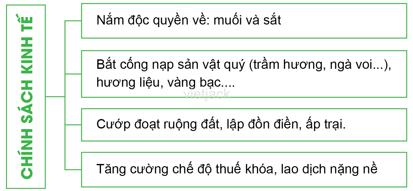 Bài 16: Chính sách cai trị của phong kiến phương Bắc và sự chuyển biến của Việt Nam thời kì Bắc thuộc