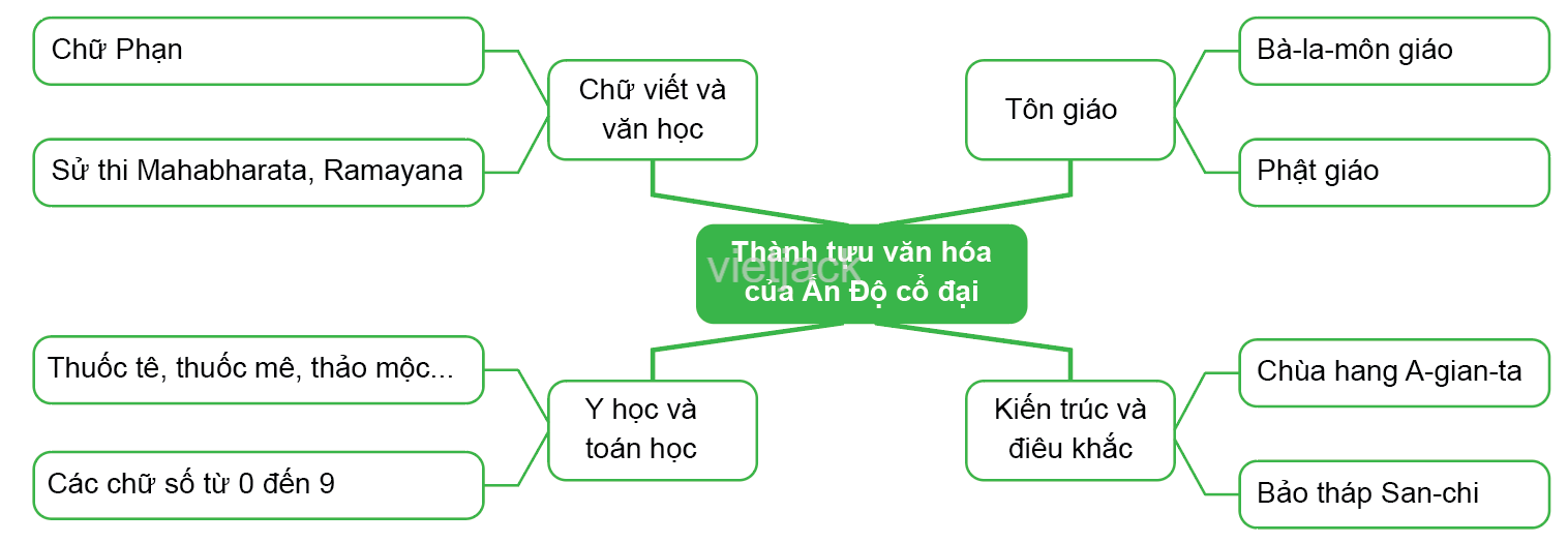 Bài 8: Ấn Độ cổ đại