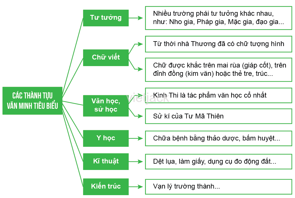 Bài 9: Trung Quốc từ thời cổ đại đến thế kỉ VII